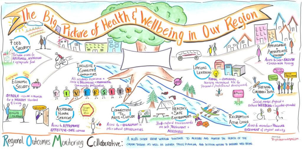 A graphic facilitation from the Regional Outcomes Monitoring Collaborative.